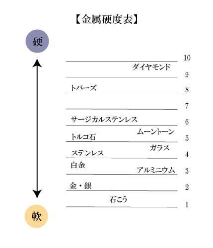 サージカルステンレスについて – Rakii 金属アレルギー対応の